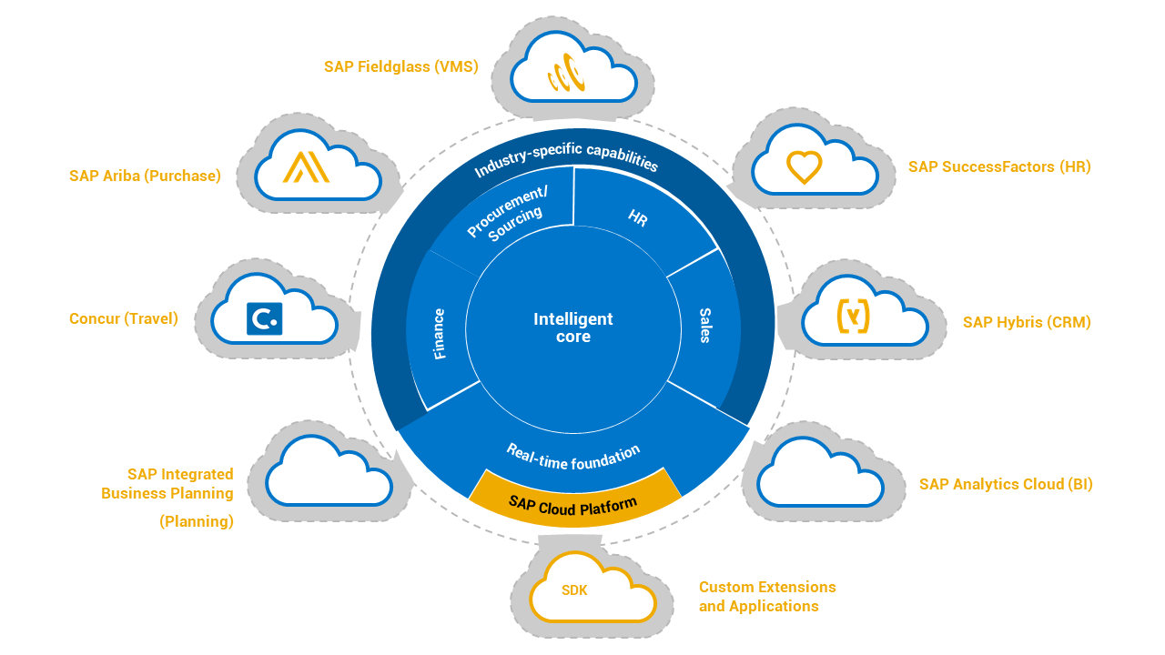 SAP Business ByDesign Multidevices