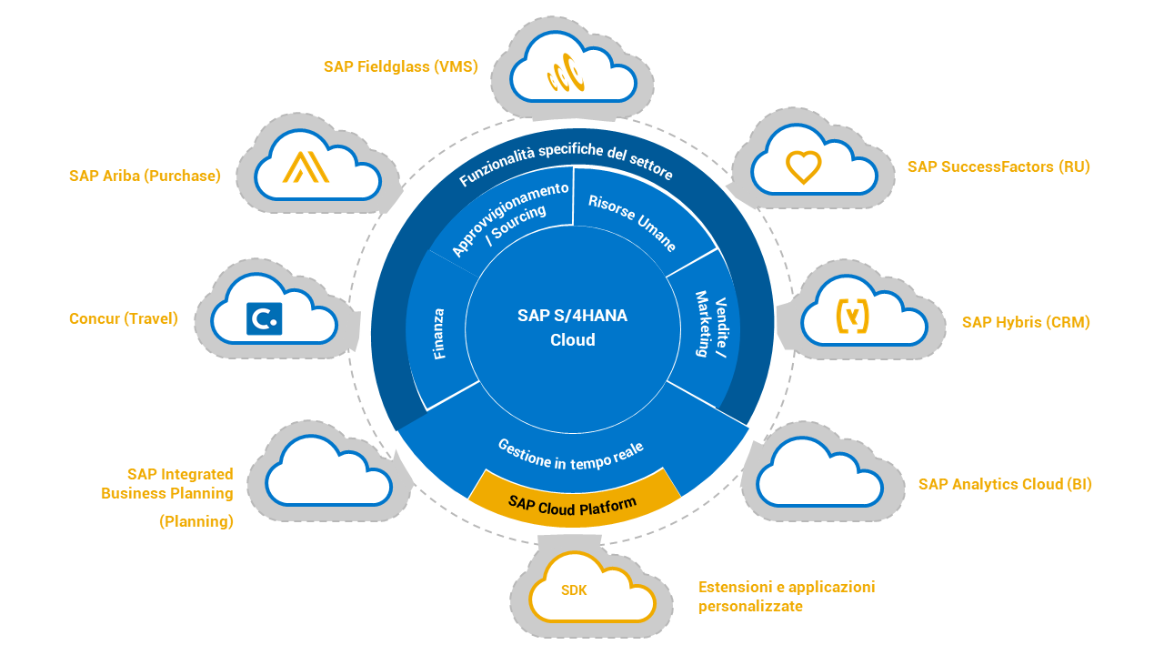 SAP Business ByDesign Multidevices