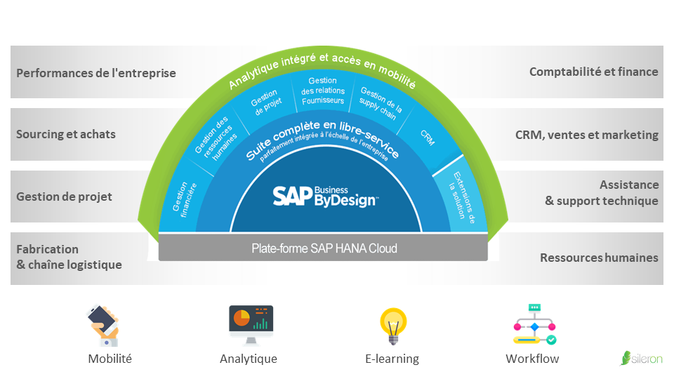 SAP-Business-By-Design-Suite-intégrée