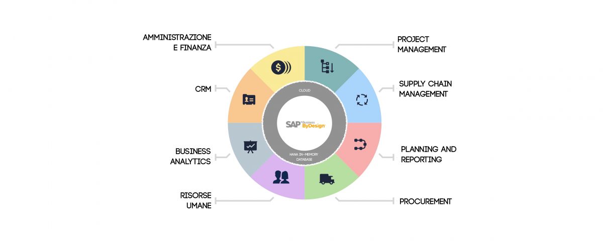 SAP Business ByDesign: il gestionale innovativo in cloud a supporto del business