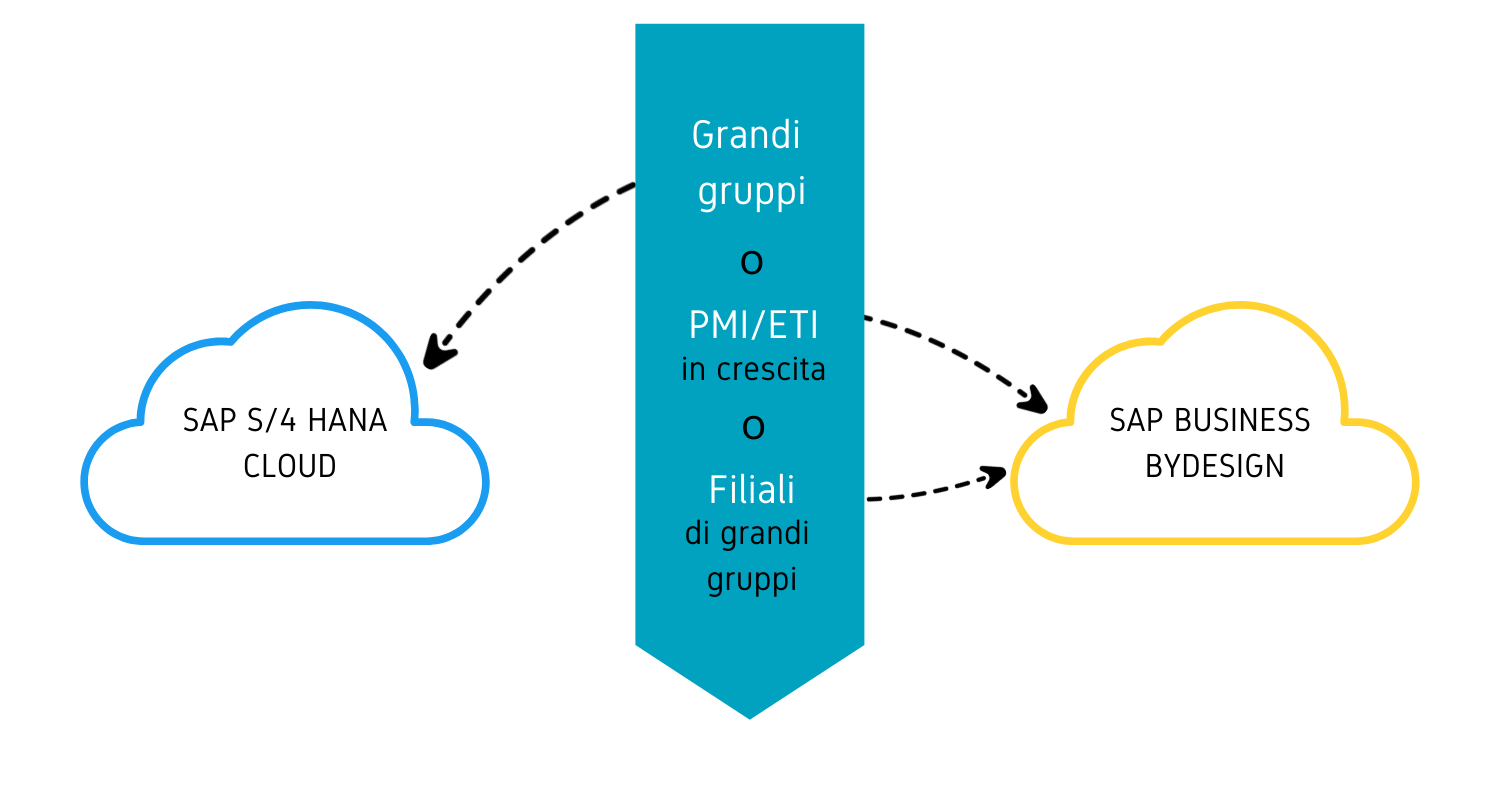 SAP S/4 HANA Cloud vs SAP Business ByDesign