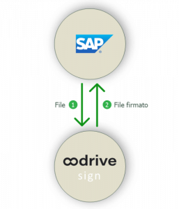 Schema Firme elettroniche Oodrive