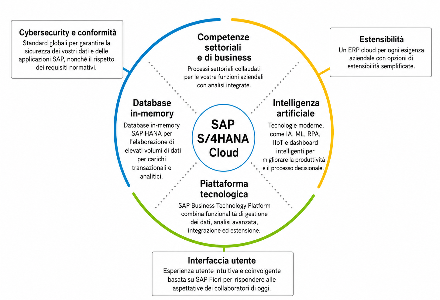 SAP