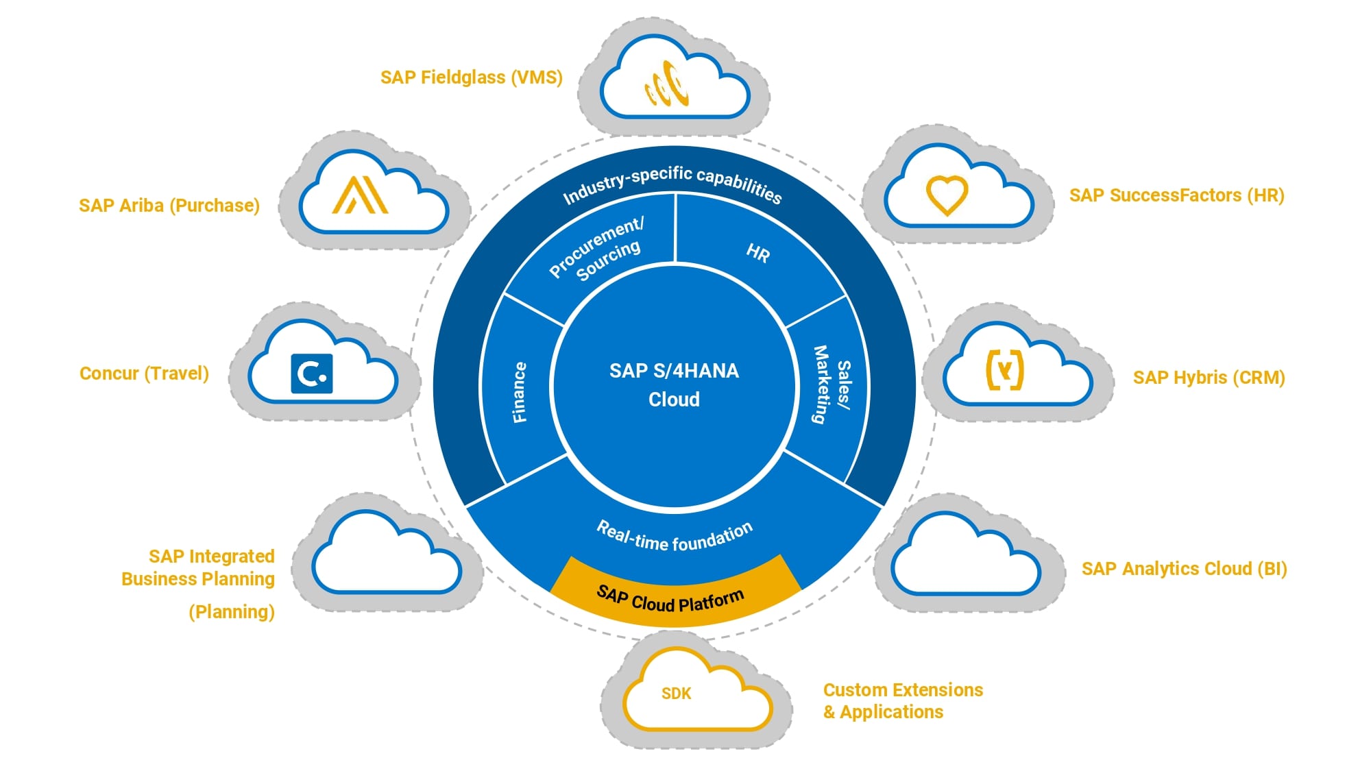 Sileron, S4/Hana integrator for SAP