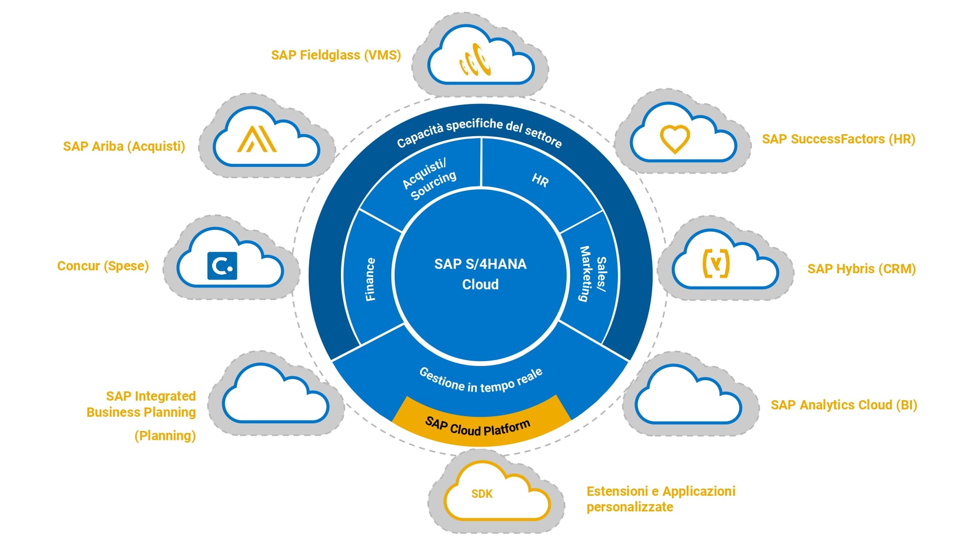 Sileron, integratore S/HANA per SAP