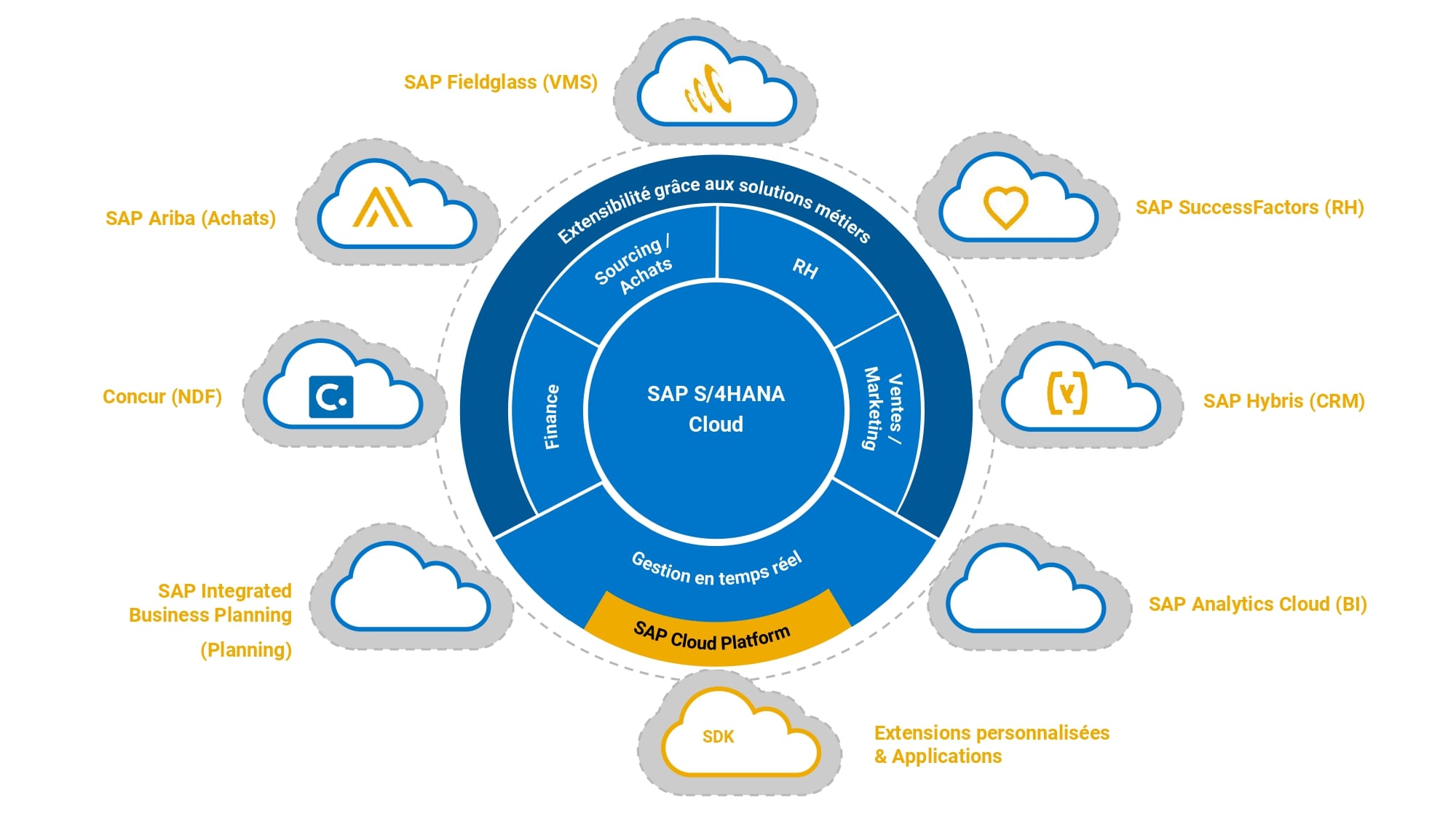 Sileron integrateur S4/Hana pour SAP