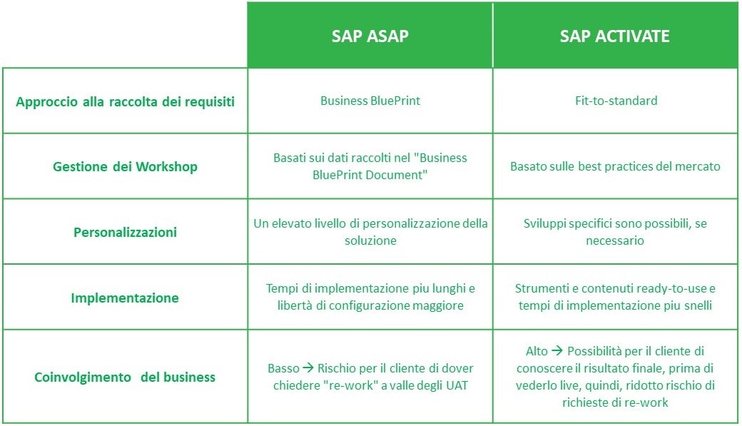 Confronto tra le metodologie di progetto SAP ASAP e SAP Activate