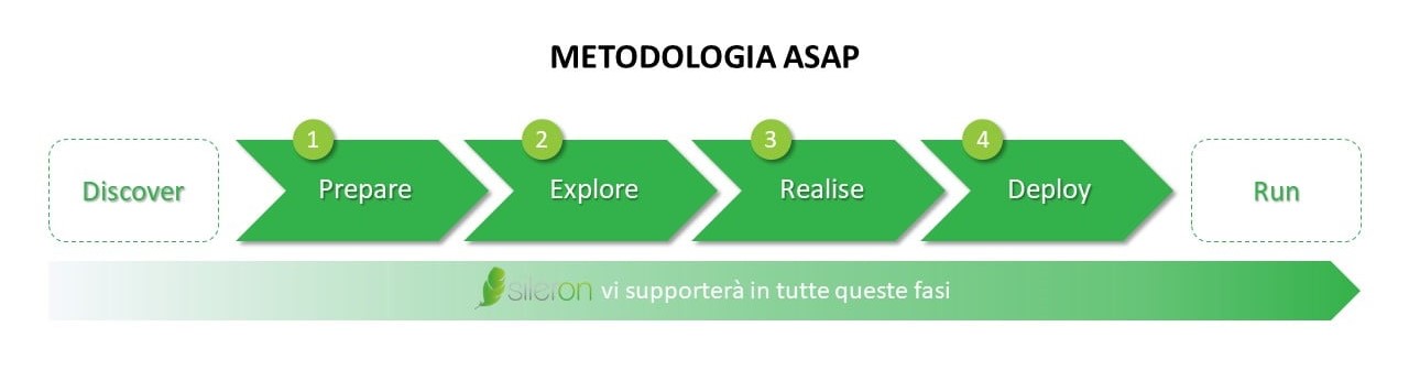 La metodologia per implementare un ERP SAP ASAP