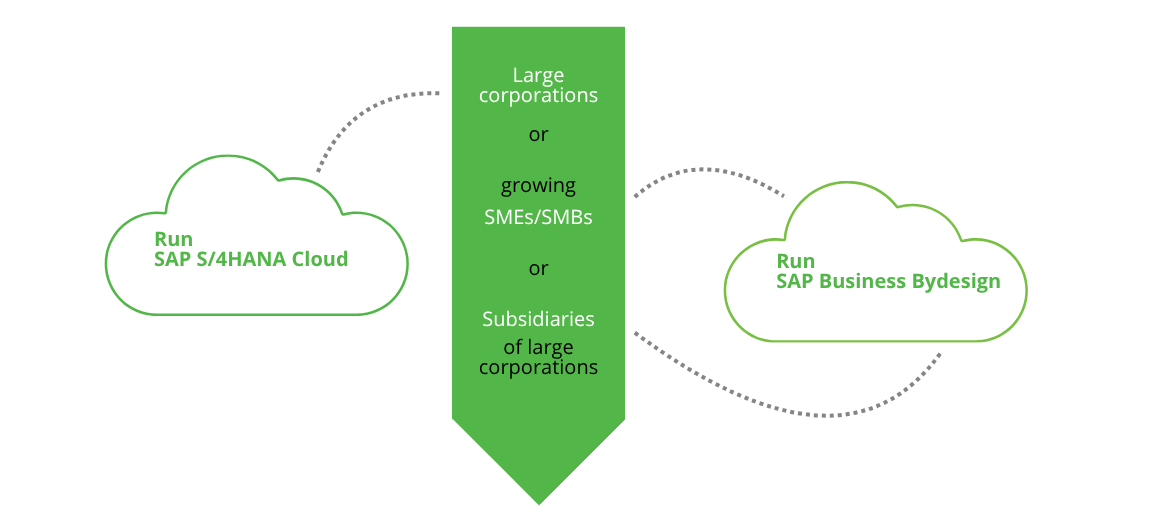 S4HANA vs Business ByDesign