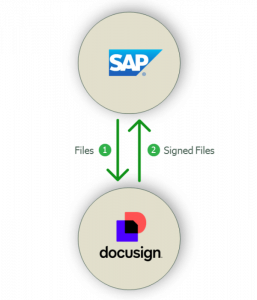 Schema Electronic signatures Docusign