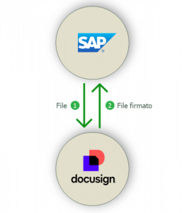 Schema Firme elettroniche Docusign