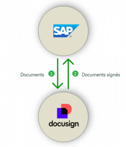 Schema add-on Signatures electroniques Docusign