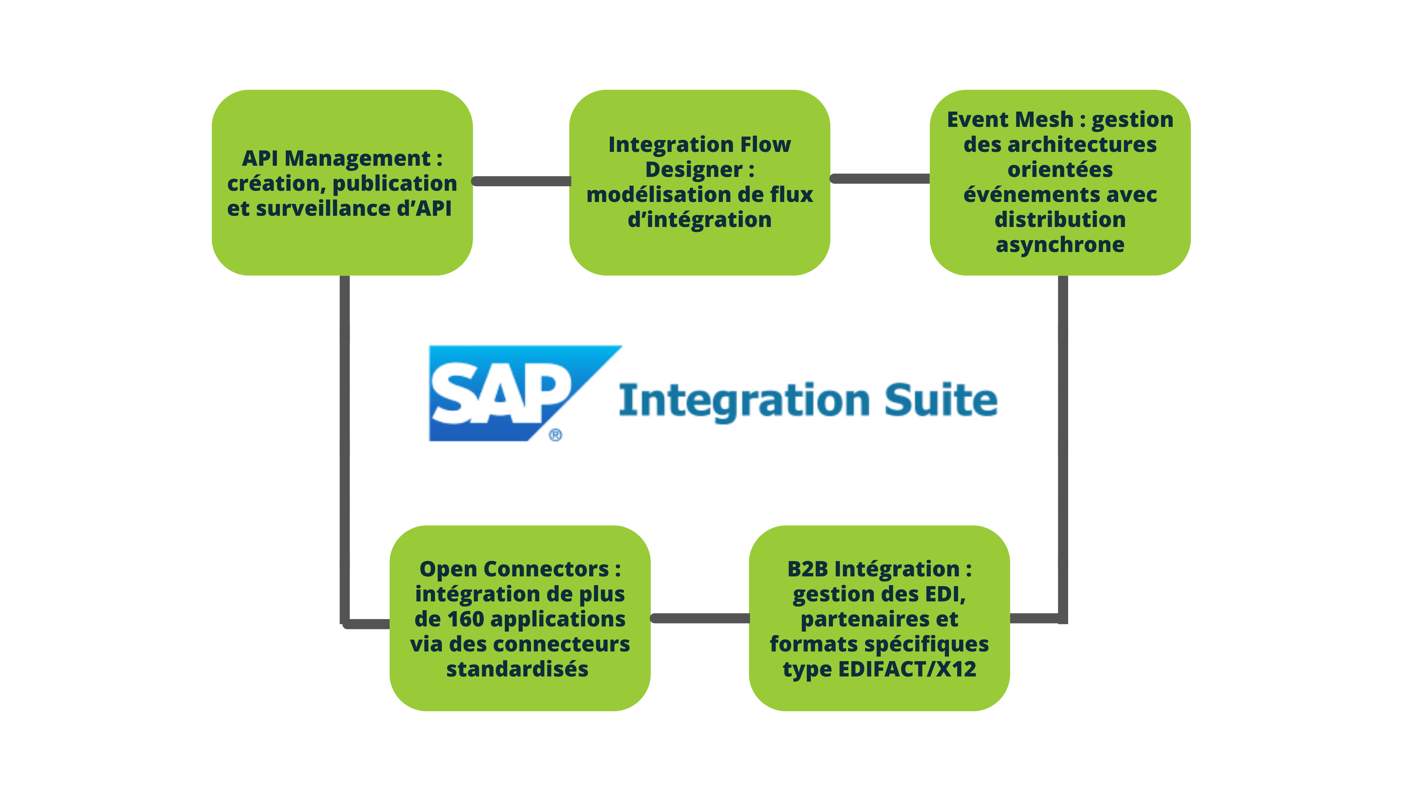 Les fonctionnalites de sap integration suite