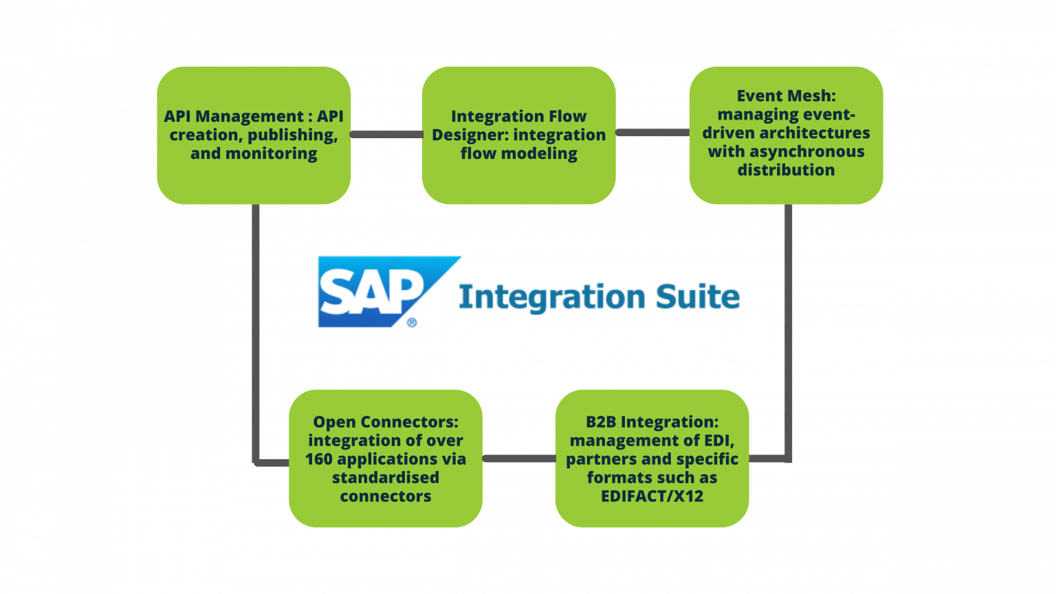SAP Integration Suite - SILERON