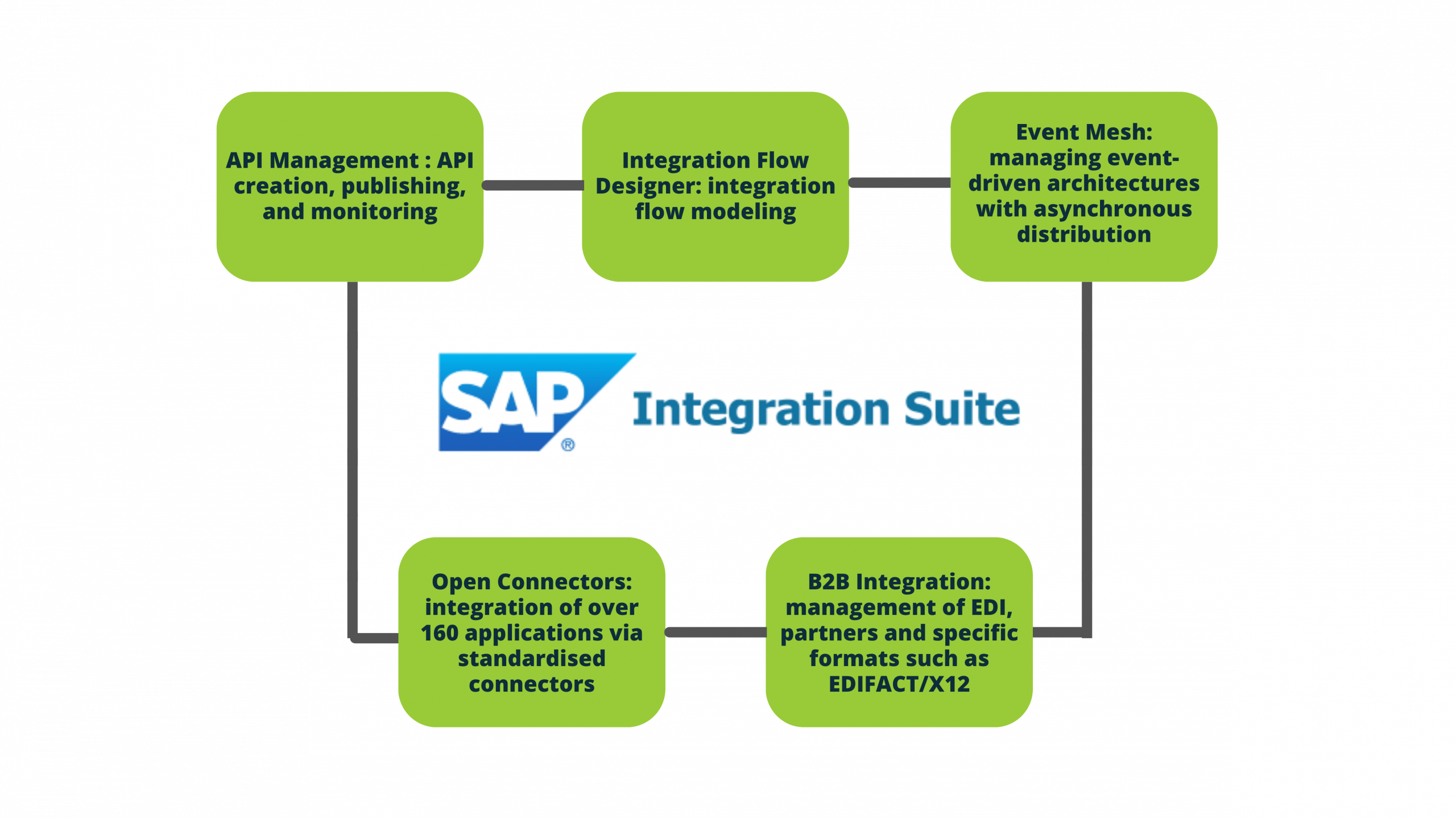 Features of SAP Integration Suite