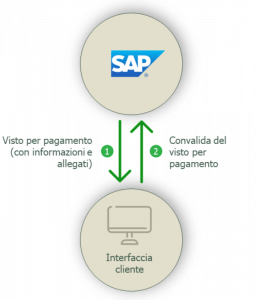 Schema add-on Visto per pagamento