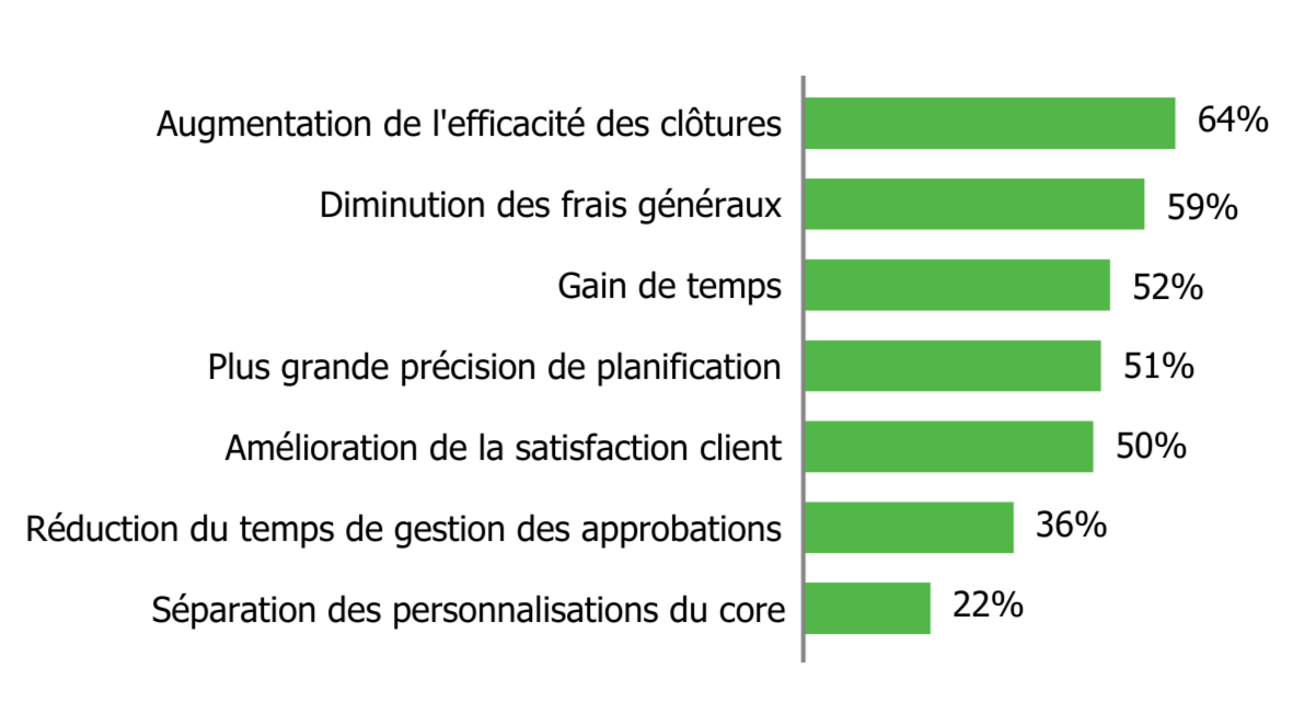 Les benefices de l IA SAP