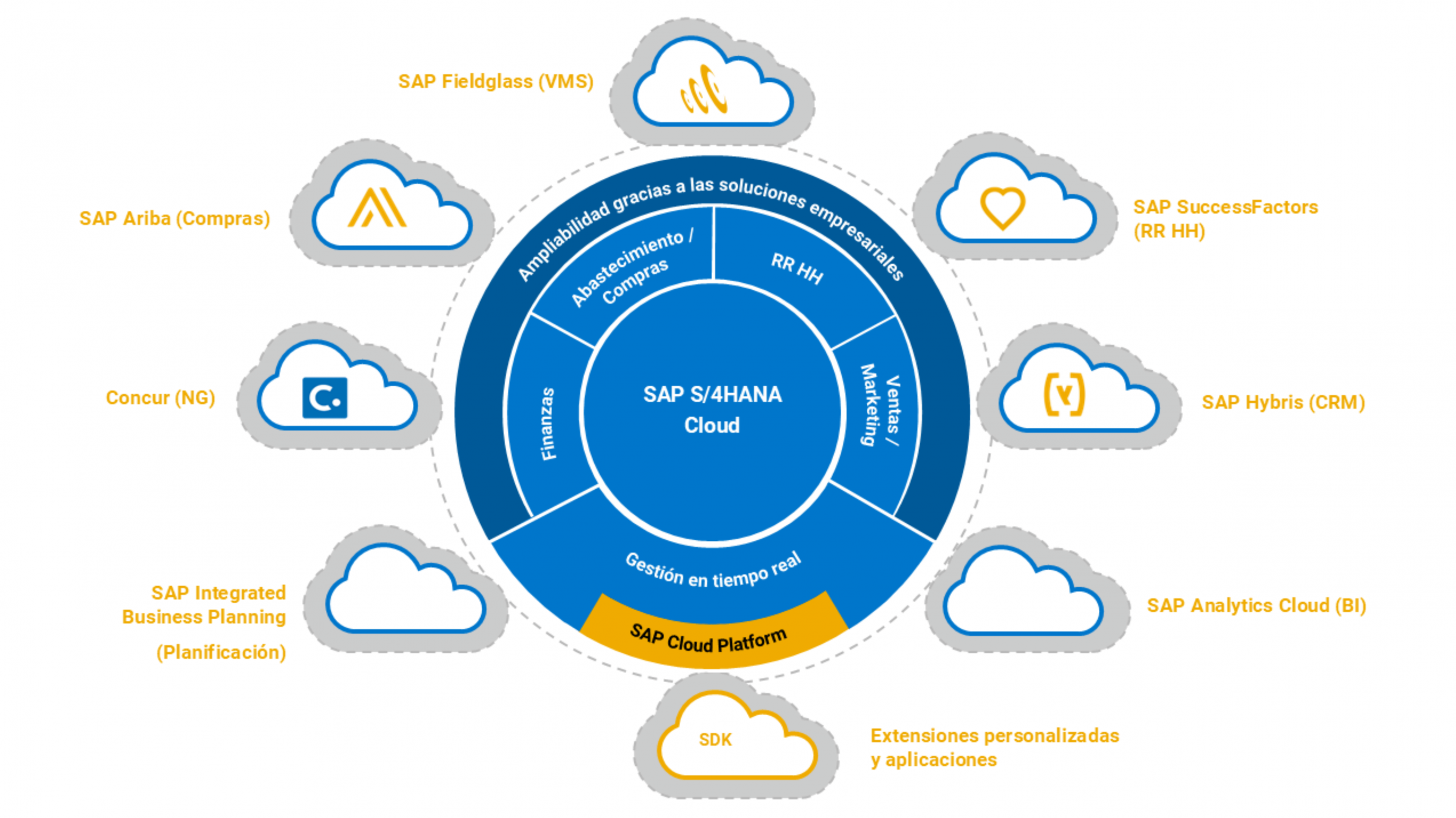 Integrador Sileron S4/Hana para SAP