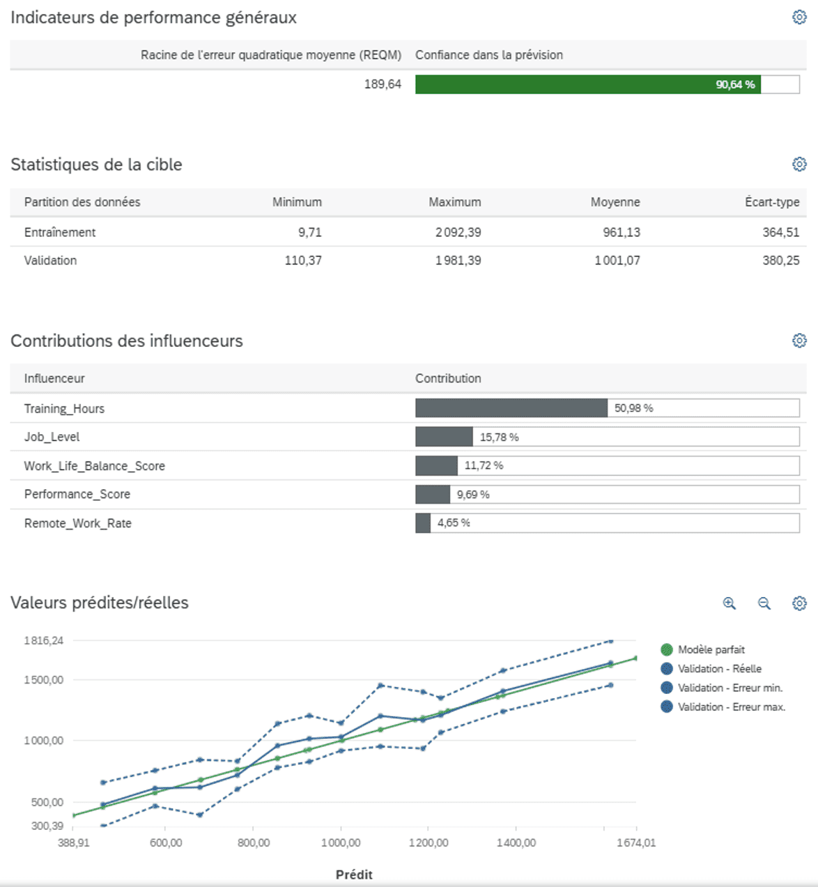 IA dans SAC - Smart Predict