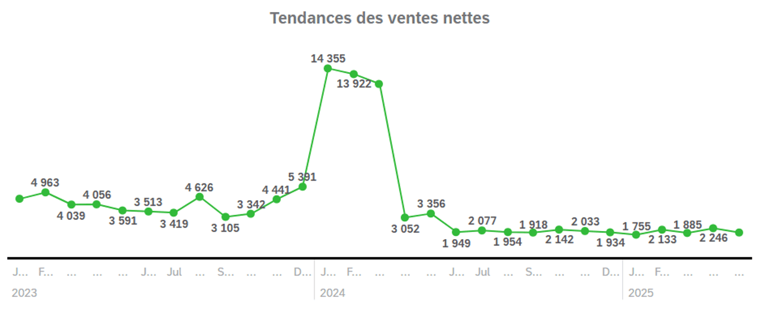IA dans SAC- Smart Insights