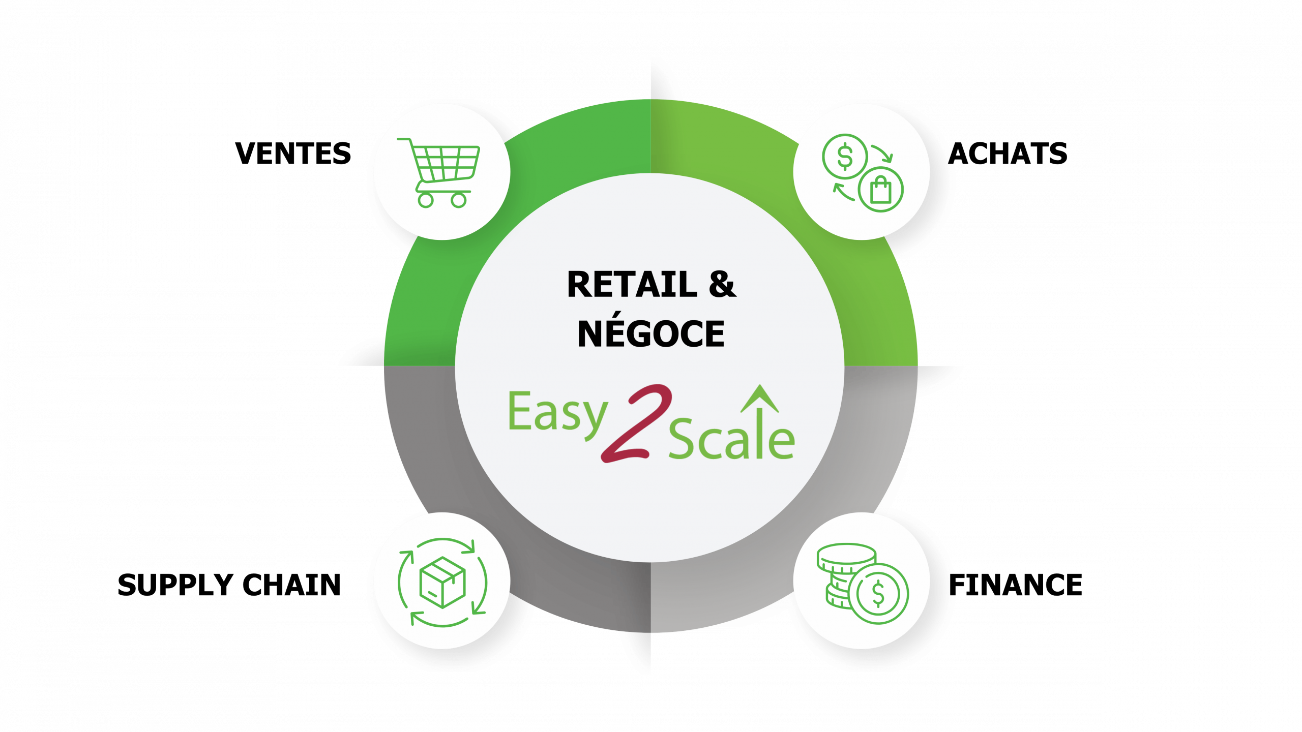 Easy2Scale for Retail diagram