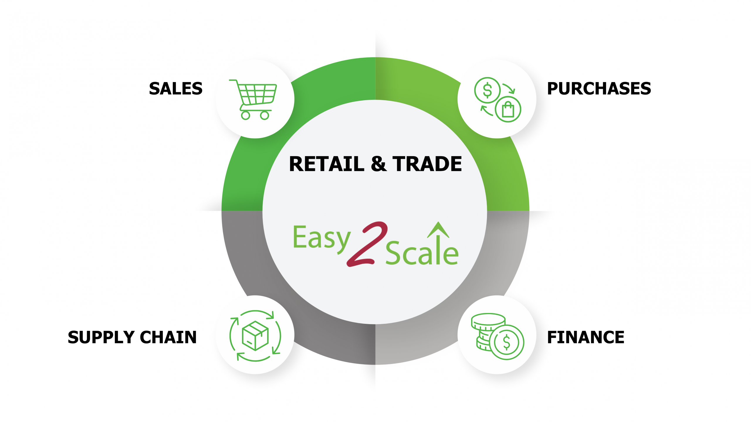 Easy2Scale for Retail diagram