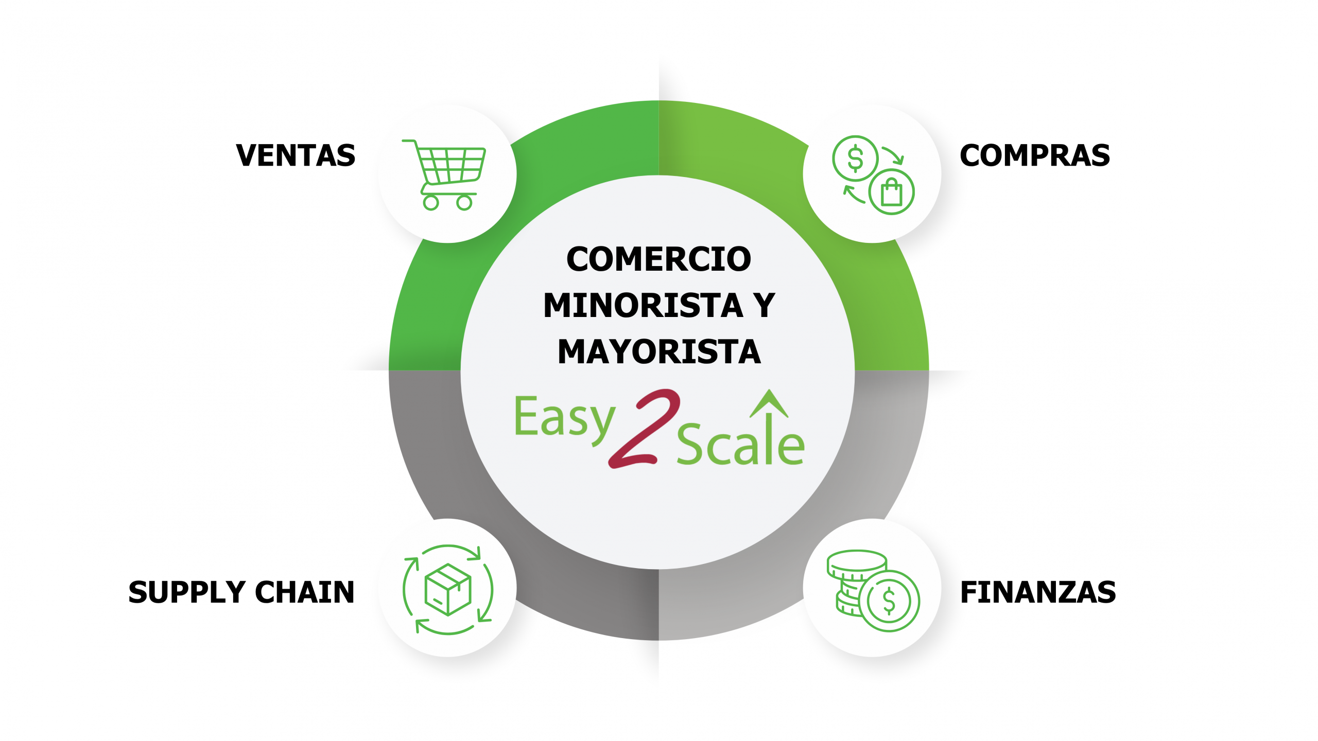 Easy2Scale for Retail diagrama