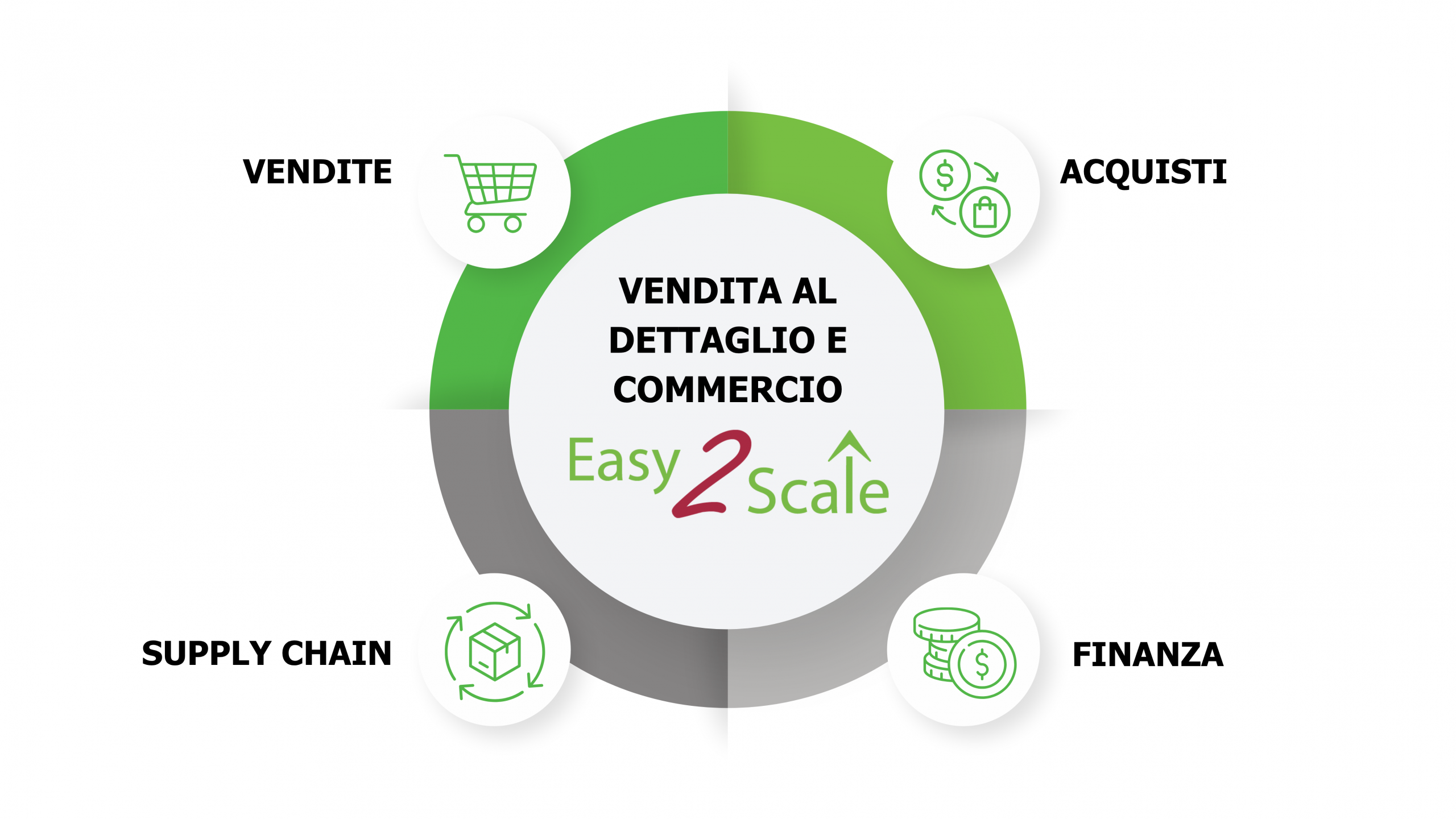 Easy2Scale per il settore retail